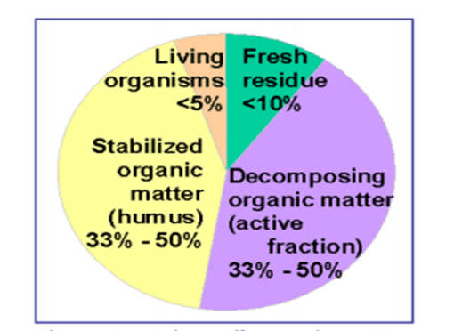 Soil Organic Matter and Sources of Organic Matter - Agric4Profits