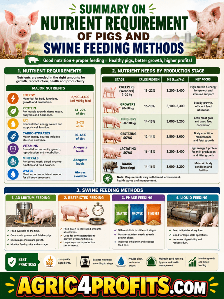 Nutrient Requirement of Pigs and Swine Feeding Methods