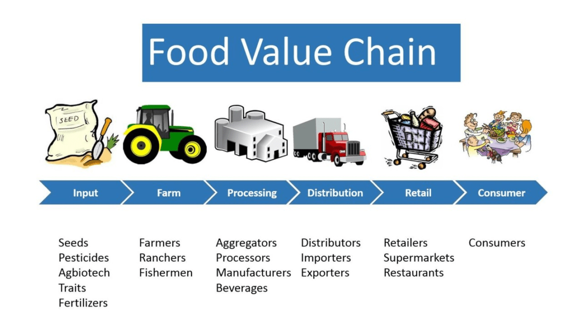 Agribusiness and Supply Chain Management - Agric4Profits