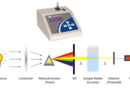 Techniques Involved In Separation and Characterization of Components Involving the Use of Spectrometry and Colorimetry
