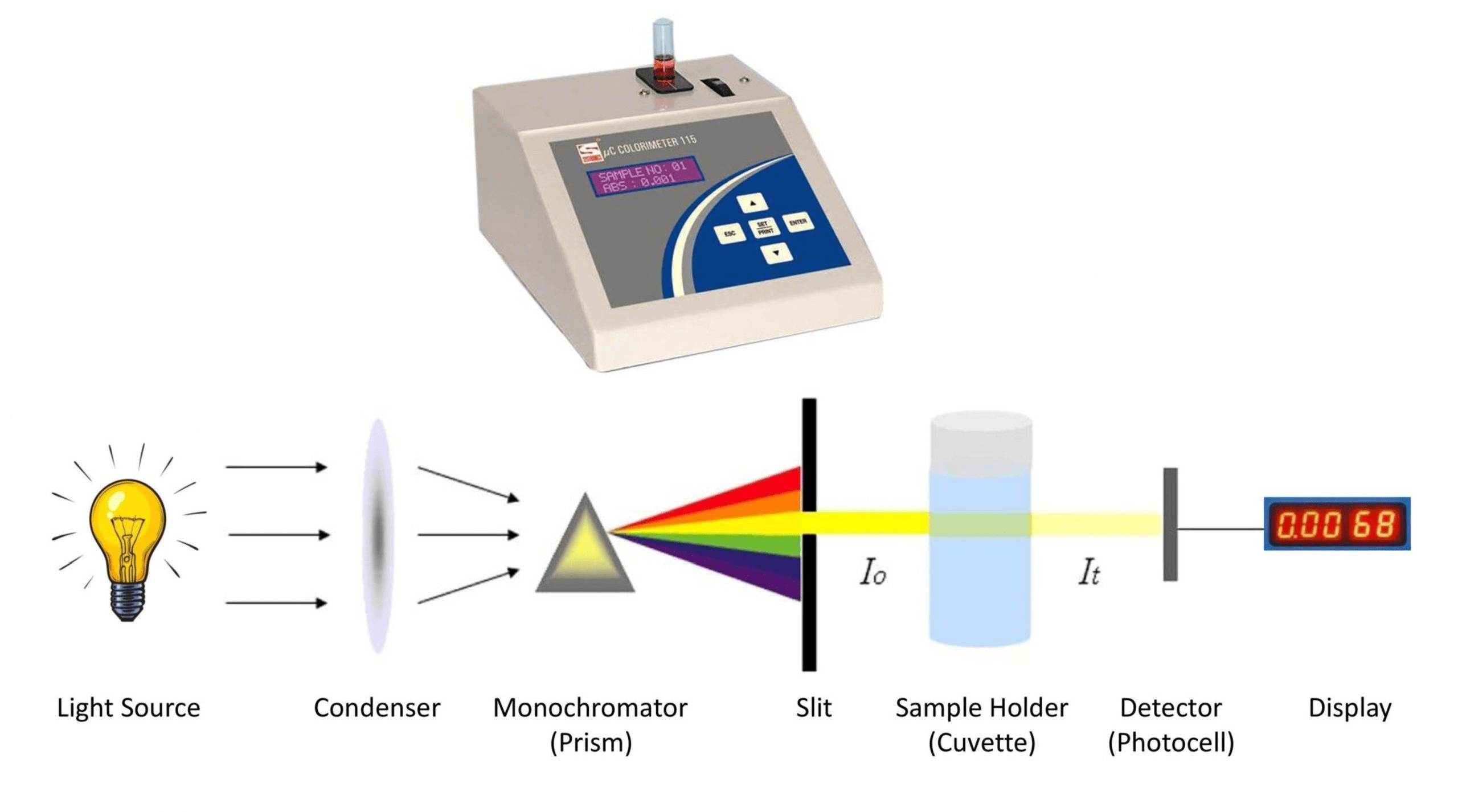 Techniques Involved In Separation and Characterization of Components Involving the Use of Spectrometry and Colorimetry