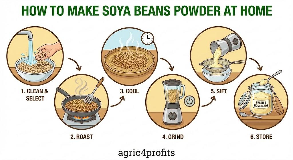 Comment Faire De Fèves De Soja En Poudre À La Maison