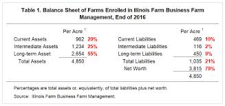 Farm Balance Sheet