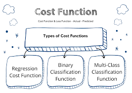 Cost Functions in Agricultural Finance