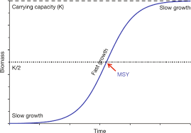 The Sigmoid Growth Curve in Plants and Animals Population Growth The Sigmoid Growth Curve in Plants and Animals Population Growth