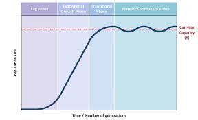 The Sigmoid Growth Curve in Plants and Animals Population Growth The Sigmoid Growth Curve in Plants and Animals Population Growth
