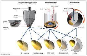 Seed Dressing Techniques for Enhanced Agricultural Productivity Seed Dressing Techniques for Enhanced Agricultural Productivity
