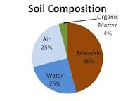 Composition and Characteristics of Nigerian Soils