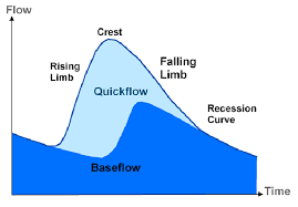 Hydrographs and Their Importance in Agricultural Hydrology - Agric4Profits