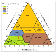 Soil Classification in Agriculture